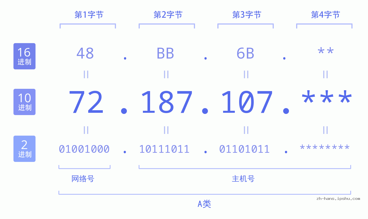 IP地址:72.187.107 数据结构图 二进制 十进制 十六进制 IPv4: 72.187.107 网络类型 网络号 主机号