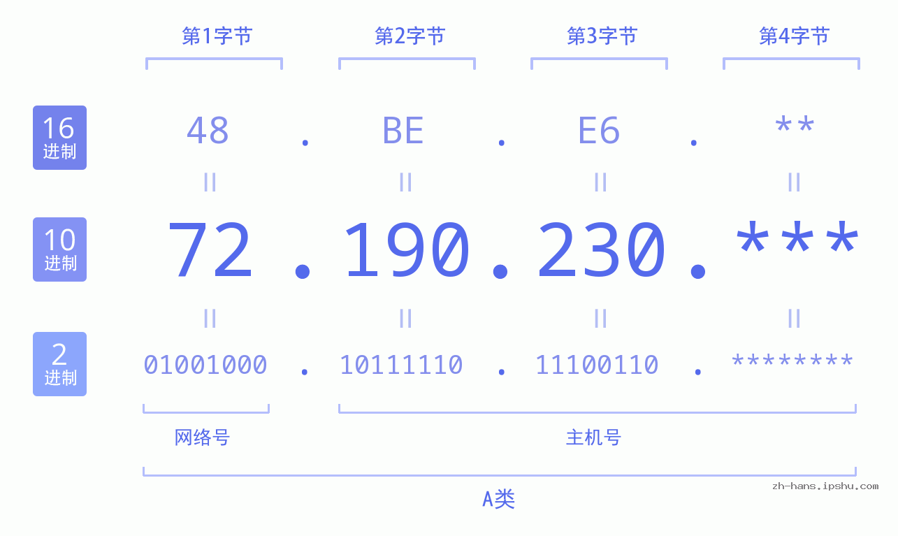 IP地址:72.190.230 数据结构图 二进制 十进制 十六进制 IPv4: 72.190.230 网络类型 网络号 主机号