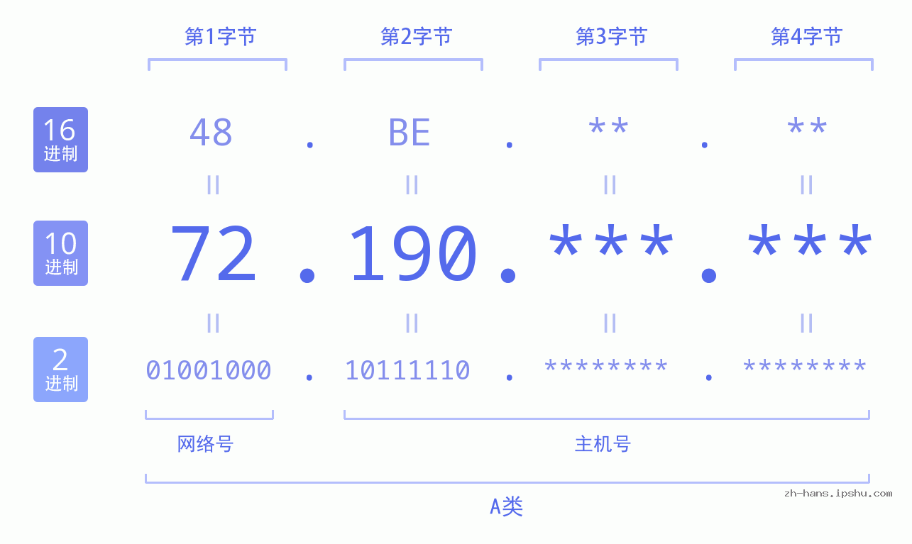 IP地址:72.190 数据结构图 二进制 十进制 十六进制 IPv4: 72.190 网络类型 网络号 主机号
