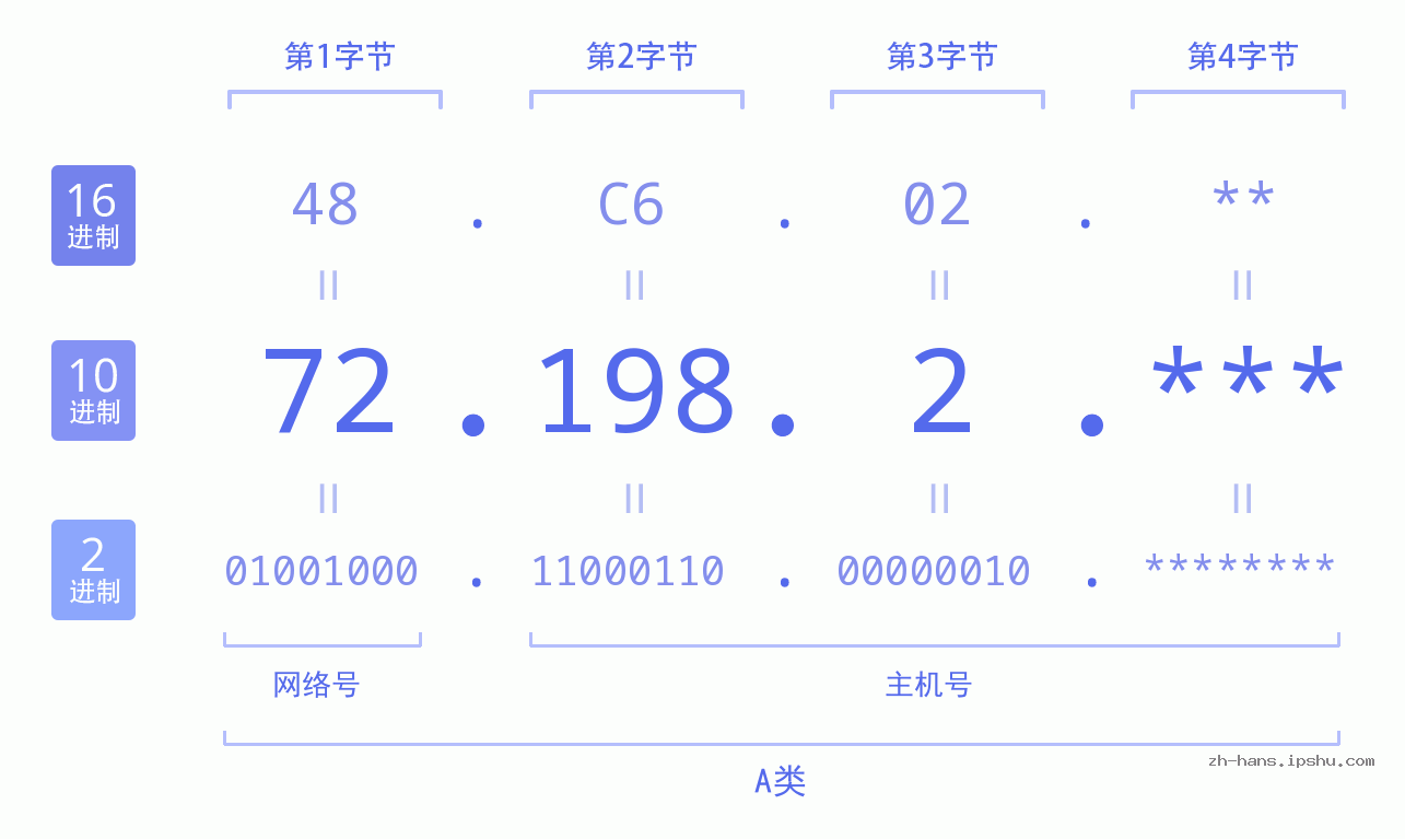 IP地址:72.198.2 数据结构图 二进制 十进制 十六进制 IPv4: 72.198.2 网络类型 网络号 主机号
