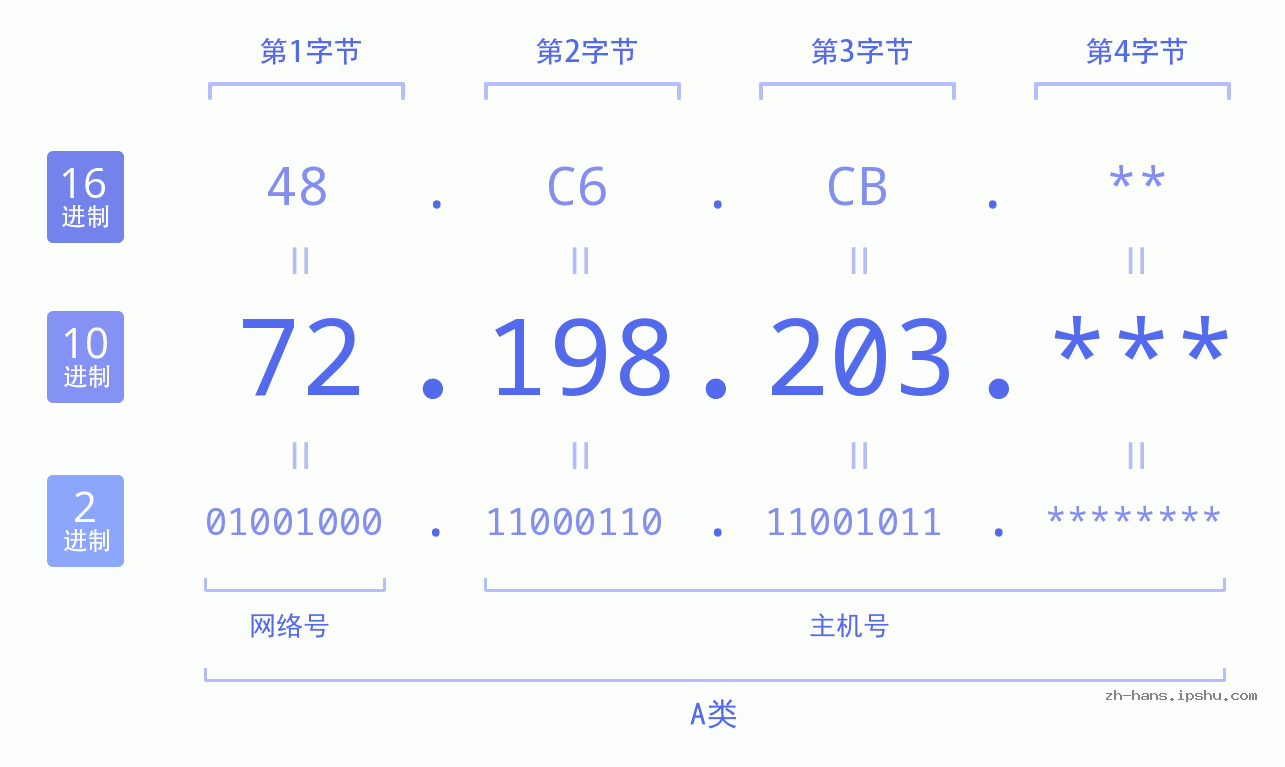 IP地址:72.198.203 数据结构图 二进制 十进制 十六进制 IPv4: 72.198.203 网络类型 网络号 主机号
