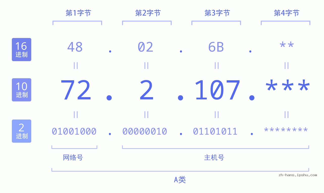 IP地址:72.2.107 数据结构图 二进制 十进制 十六进制 IPv4: 72.2.107 网络类型 网络号 主机号