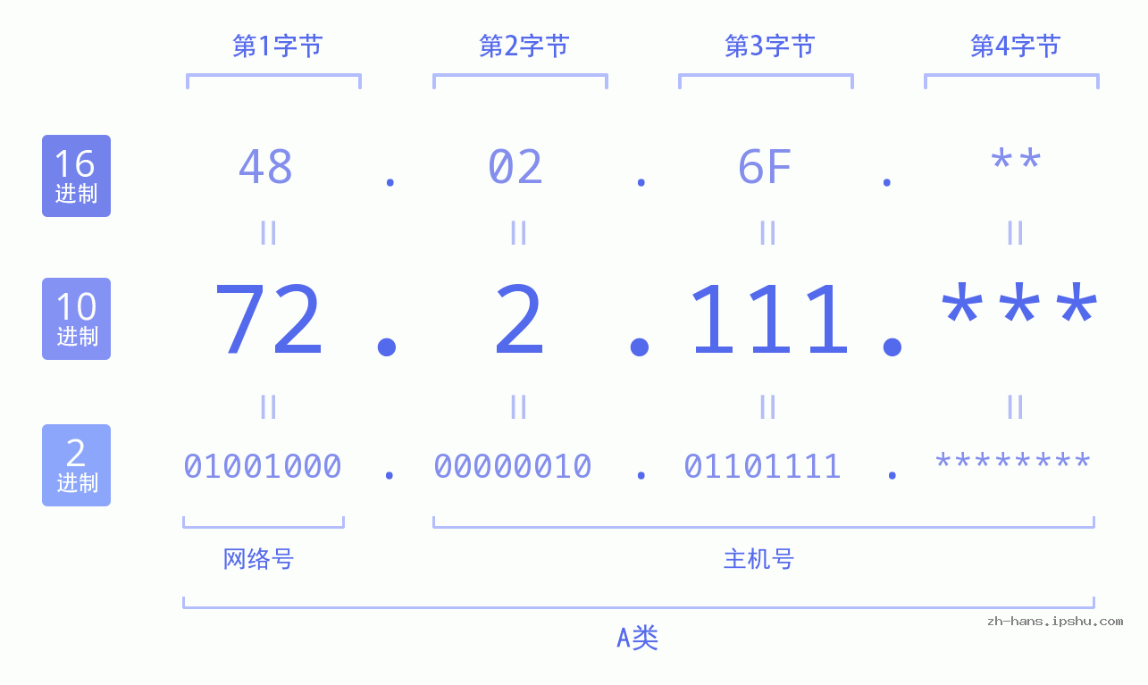 IP地址:72.2.111 数据结构图 二进制 十进制 十六进制 IPv4: 72.2.111 网络类型 网络号 主机号
