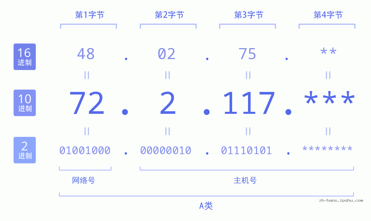 IP地址:72.2.117 数据结构图 二进制 十进制 十六进制 IPv4: 72.2.117 网络类型 网络号 主机号