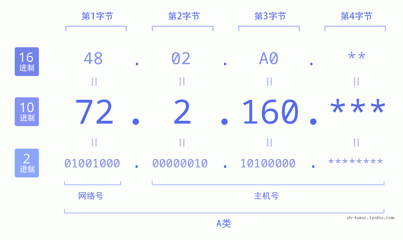 IP地址:72.2.160 数据结构图 二进制 十进制 十六进制 IPv4: 72.2.160 网络类型 网络号 主机号