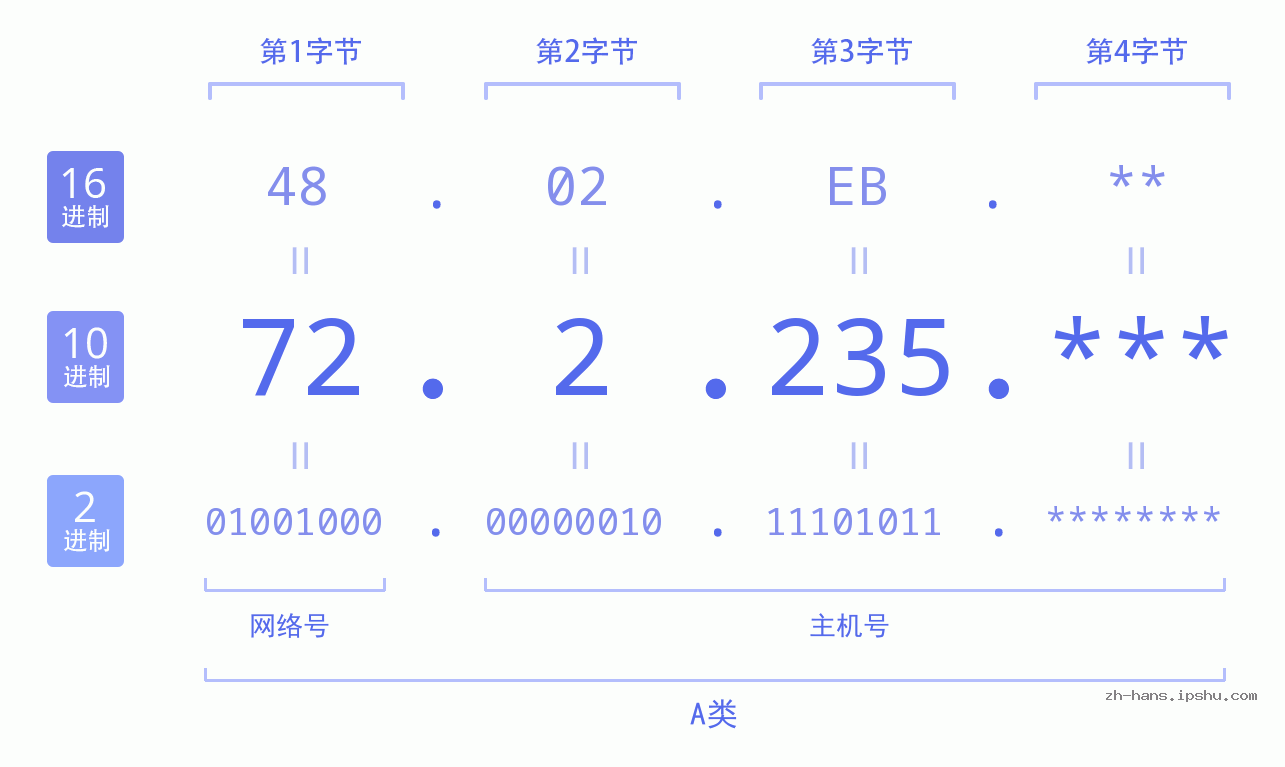 IP地址:72.2.235 数据结构图 二进制 十进制 十六进制 IPv4: 72.2.235 网络类型 网络号 主机号