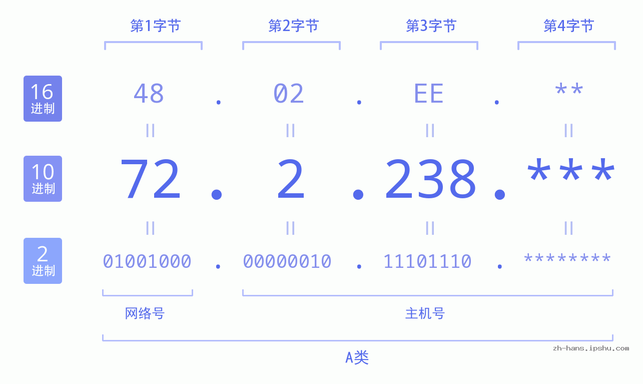 IP地址:72.2.238 数据结构图 二进制 十进制 十六进制 IPv4: 72.2.238 网络类型 网络号 主机号