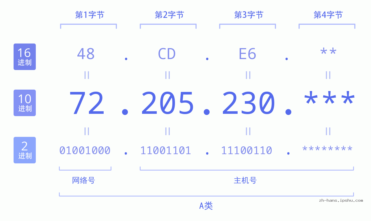 IP地址:72.205.230 数据结构图 二进制 十进制 十六进制 IPv4: 72.205.230 网络类型 网络号 主机号