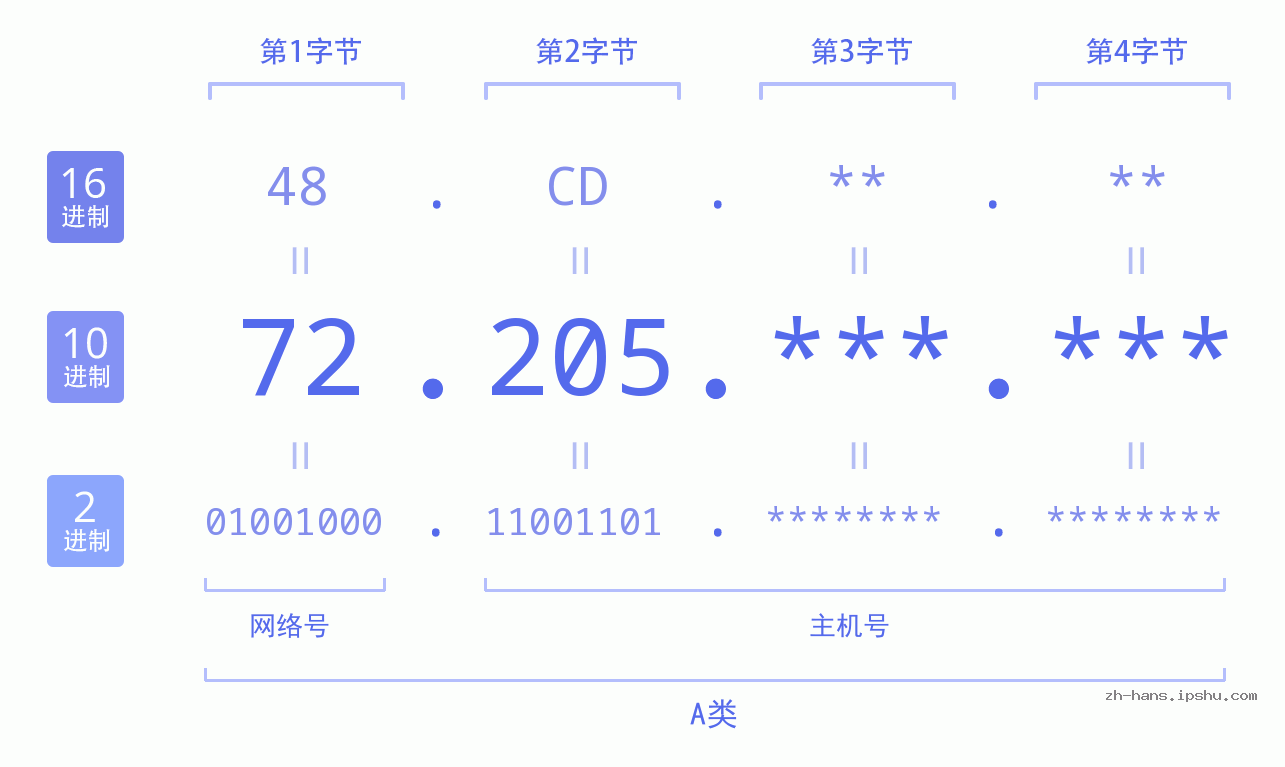 IP地址:72.205 数据结构图 二进制 十进制 十六进制 IPv4: 72.205 网络类型 网络号 主机号