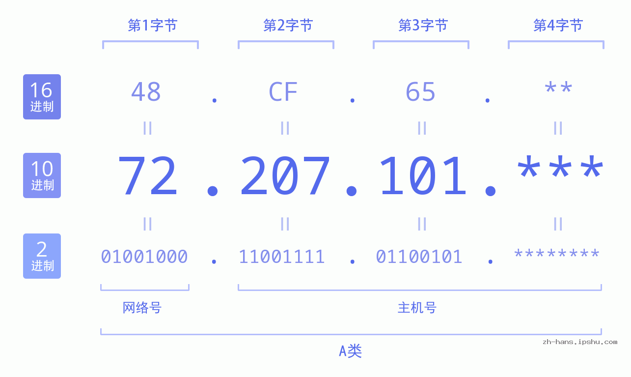 IPv4: 72.207.101 网络类型 网络号 主机号