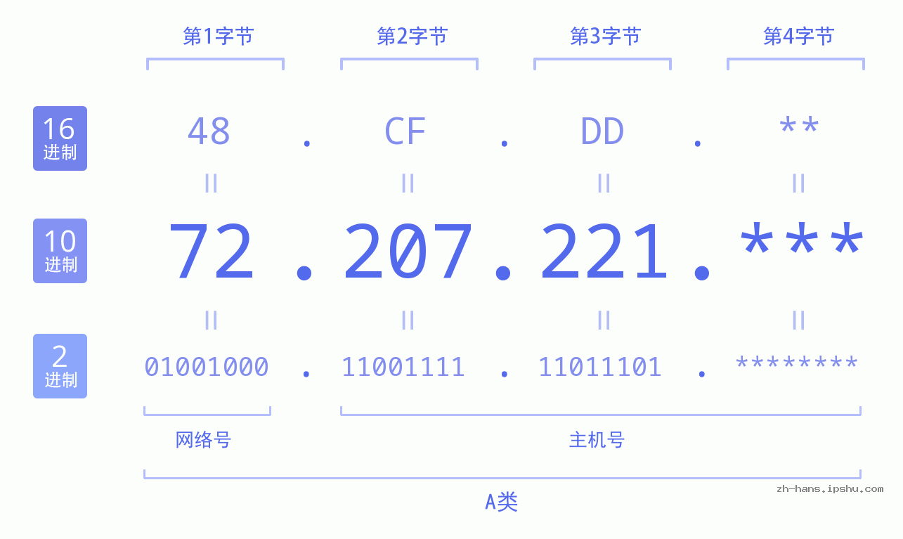 IP地址:72.207.221 数据结构图 二进制 十进制 十六进制 IPv4: 72.207.221 网络类型 网络号 主机号