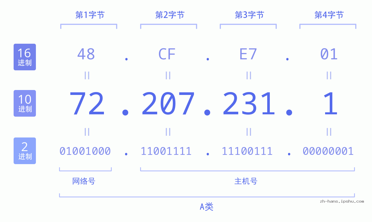 IP地址:72.207.231.1 数据结构图 二进制 十进制 十六进制 IPv4: 72.207.231.1 网络类型 网络号 主机号