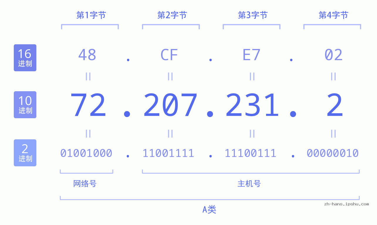 IP地址:72.207.231.2 数据结构图 二进制 十进制 十六进制 IPv4: 72.207.231.2 网络类型 网络号 主机号
