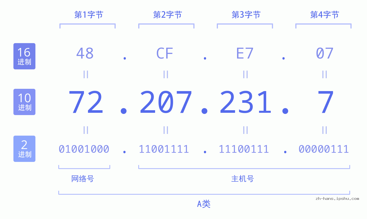 IP地址:72.207.231.7 数据结构图 二进制 十进制 十六进制 IPv4: 72.207.231.7 网络类型 网络号 主机号