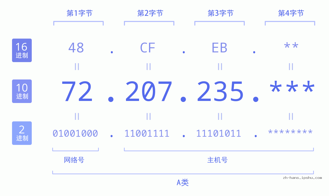 IP地址:72.207.235 数据结构图 二进制 十进制 十六进制 IPv4: 72.207.235 网络类型 网络号 主机号