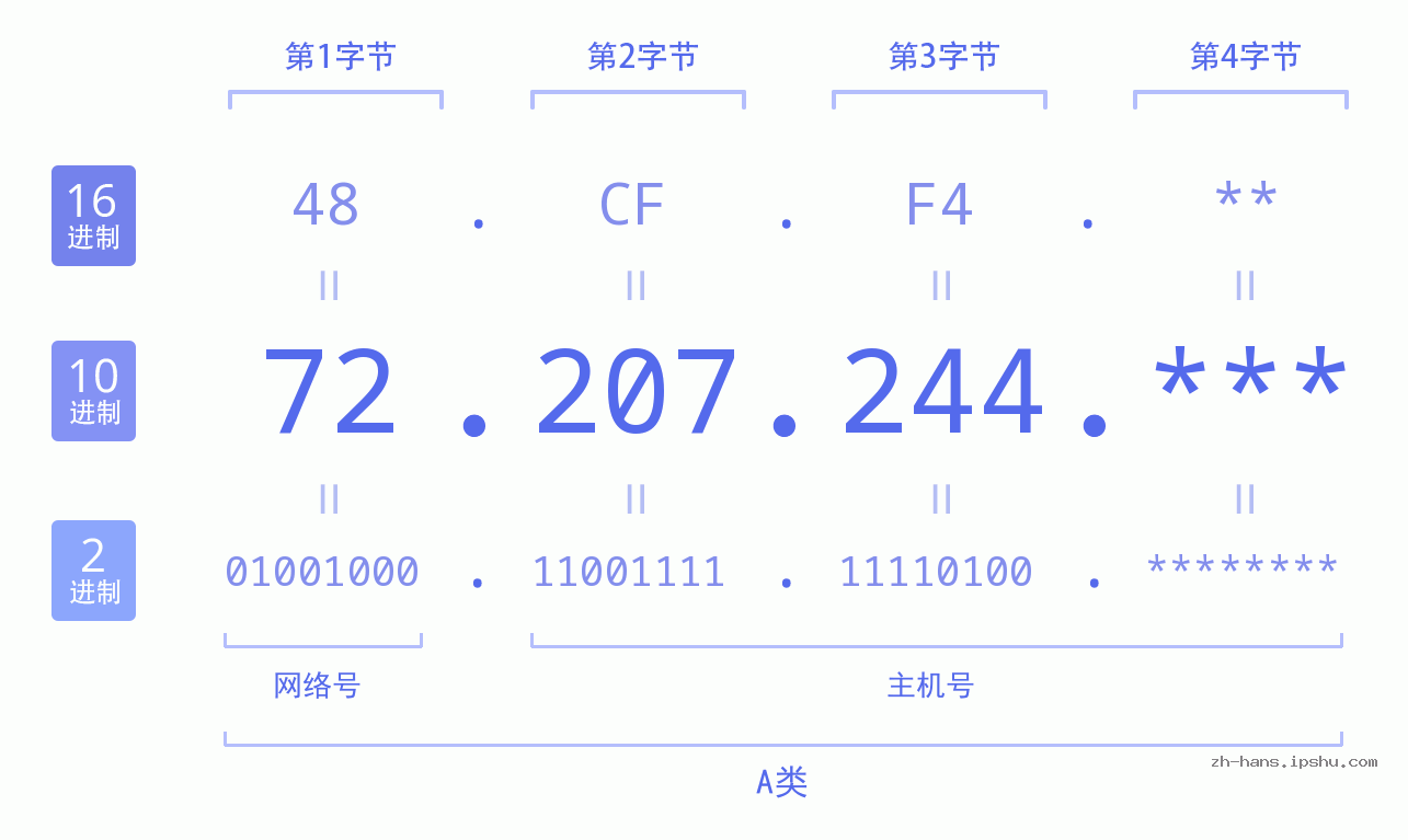 IP地址:72.207.244 数据结构图 二进制 十进制 十六进制 IPv4: 72.207.244 网络类型 网络号 主机号