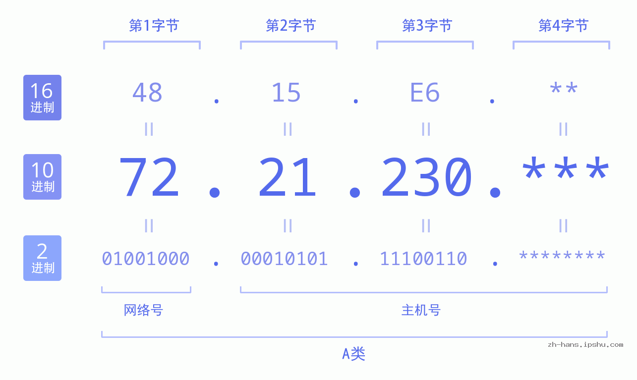IP地址:72.21.230 数据结构图 二进制 十进制 十六进制 IPv4: 72.21.230 网络类型 网络号 主机号