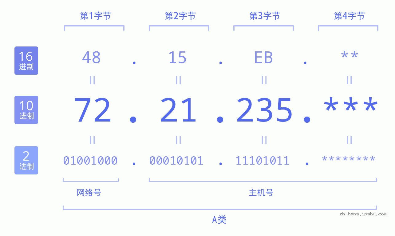 IP地址:72.21.235 数据结构图 二进制 十进制 十六进制 IPv4: 72.21.235 网络类型 网络号 主机号