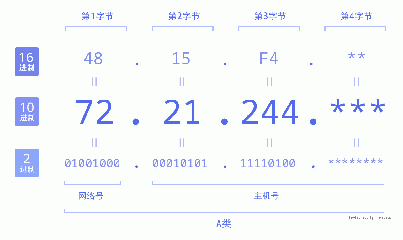 IP地址:72.21.244 数据结构图 二进制 十进制 十六进制 IPv4: 72.21.244 网络类型 网络号 主机号