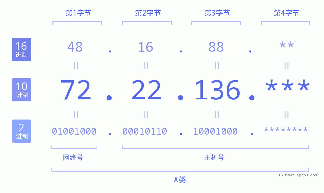 IP地址:72.22.136 数据结构图 二进制 十进制 十六进制 IPv4: 72.22.136 网络类型 网络号 主机号