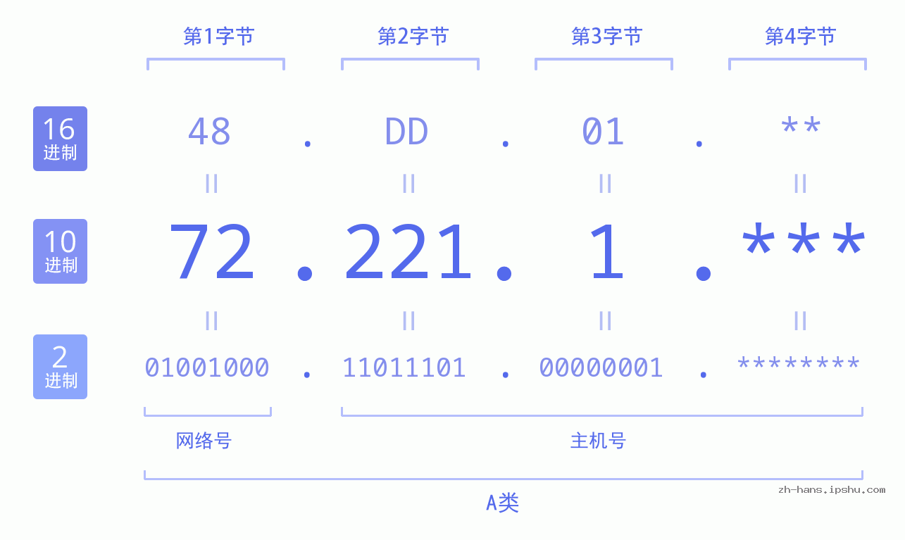 IP地址:72.221.1 数据结构图 二进制 十进制 十六进制 IPv4: 72.221.1 网络类型 网络号 主机号