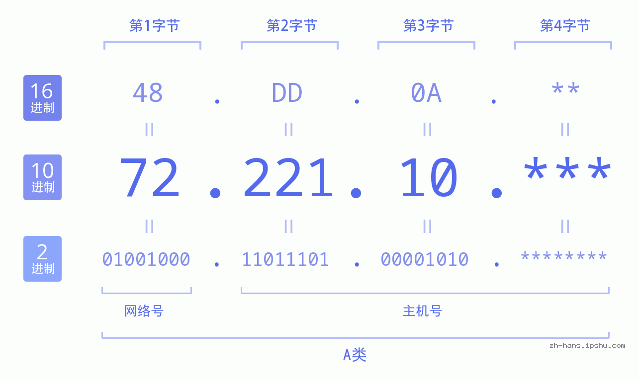 IP地址:72.221.10 数据结构图 二进制 十进制 十六进制 IPv4: 72.221.10 网络类型 网络号 主机号