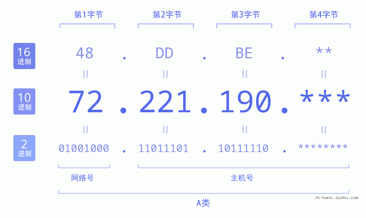 IP地址:72.221.190 数据结构图 二进制 十进制 十六进制 IPv4: 72.221.190 网络类型 网络号 主机号