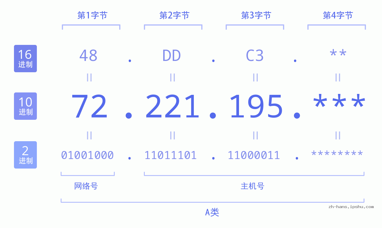 IP地址:72.221.195 数据结构图 二进制 十进制 十六进制 IPv4: 72.221.195 网络类型 网络号 主机号