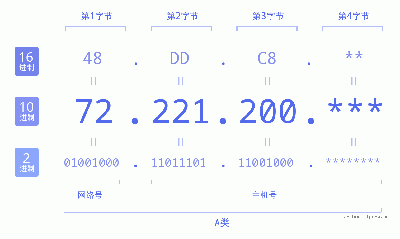 IP地址:72.221.200 数据结构图 二进制 十进制 十六进制 IPv4: 72.221.200 网络类型 网络号 主机号