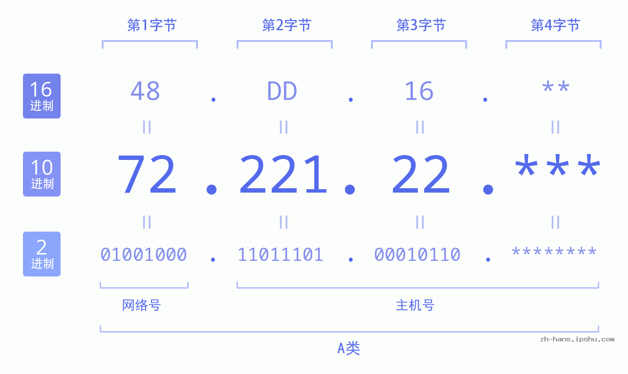 IP地址:72.221.22 数据结构图 二进制 十进制 十六进制 IPv4: 72.221.22 网络类型 网络号 主机号