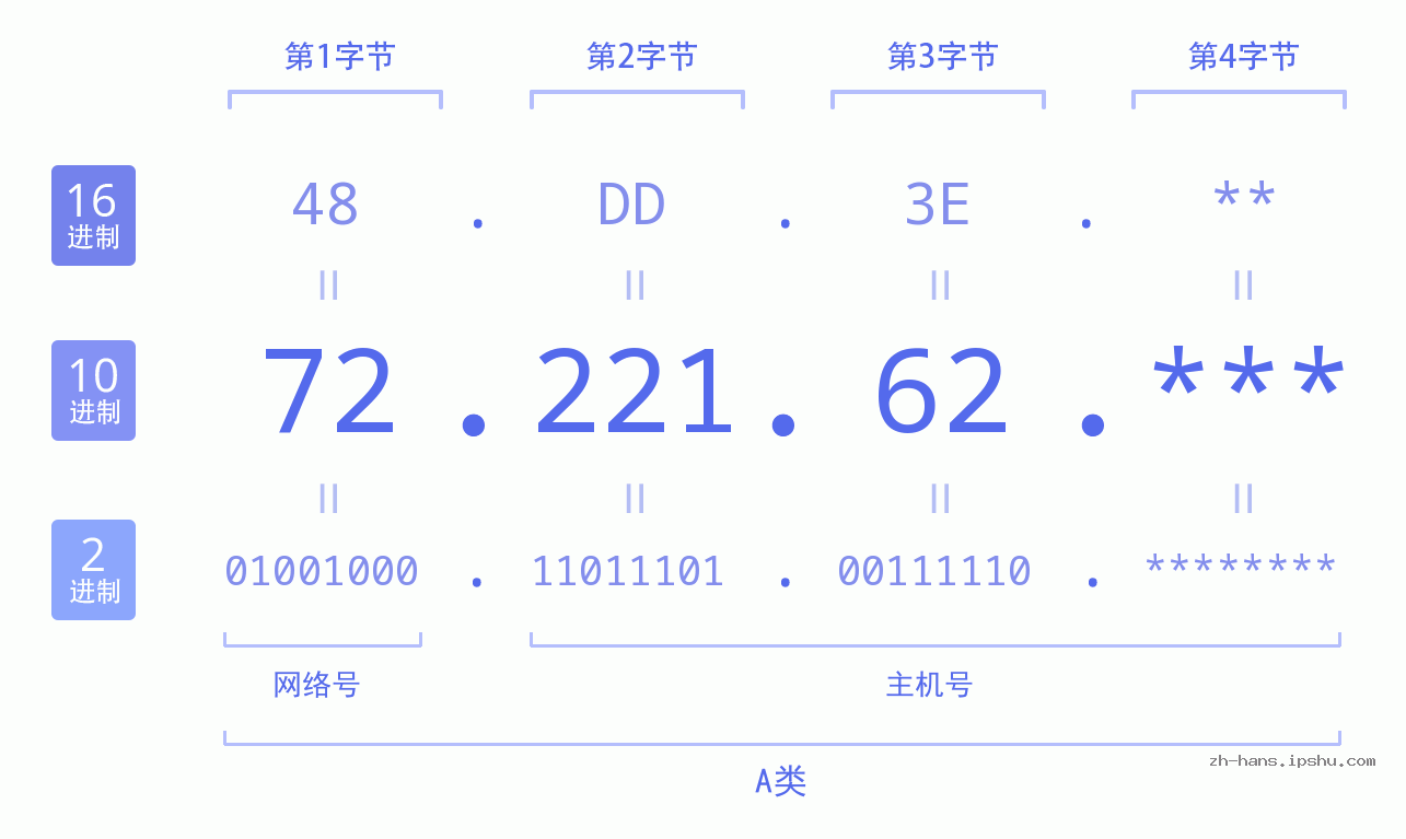 IP地址:72.221.62 数据结构图 二进制 十进制 十六进制 IPv4: 72.221.62 网络类型 网络号 主机号