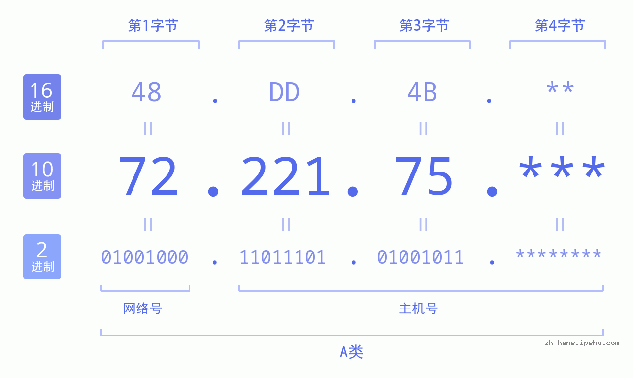 IP地址:72.221.75 数据结构图 二进制 十进制 十六进制 IPv4: 72.221.75 网络类型 网络号 主机号