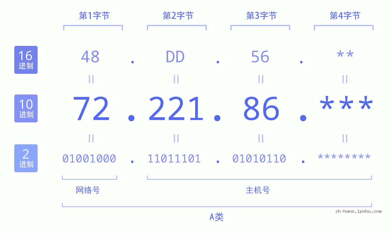 IP地址:72.221.86 数据结构图 二进制 十进制 十六进制 IPv4: 72.221.86 网络类型 网络号 主机号