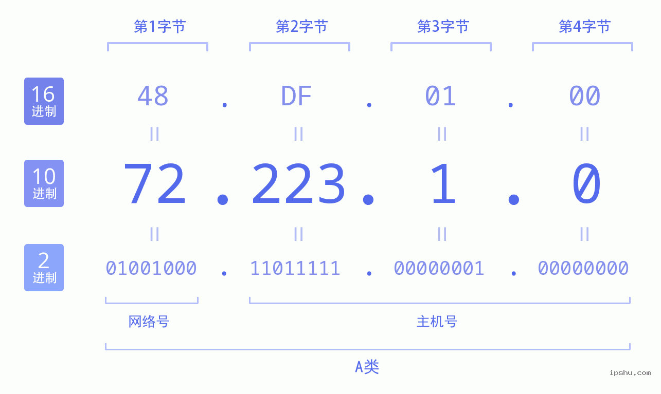 IPv4: 72.223.1.0 网络类型 网络号 主机号