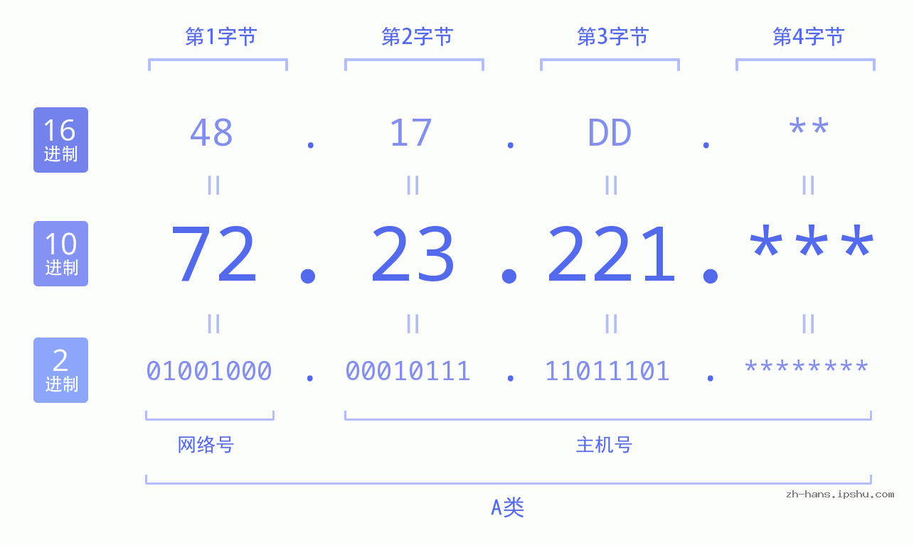 IP地址:72.23.221 数据结构图 二进制 十进制 十六进制 IPv4: 72.23.221 网络类型 网络号 主机号