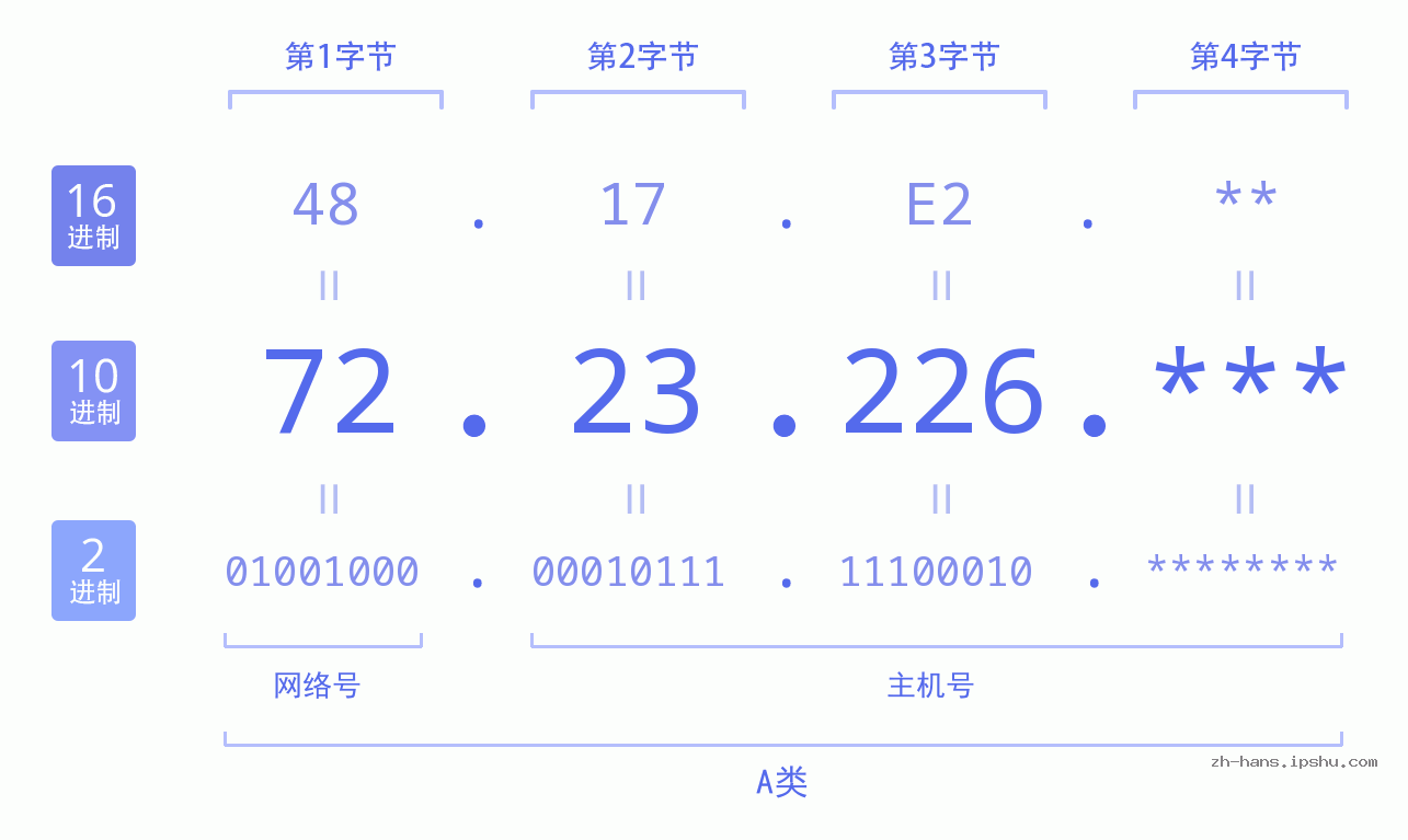 IP地址:72.23.226 数据结构图 二进制 十进制 十六进制 IPv4: 72.23.226 网络类型 网络号 主机号