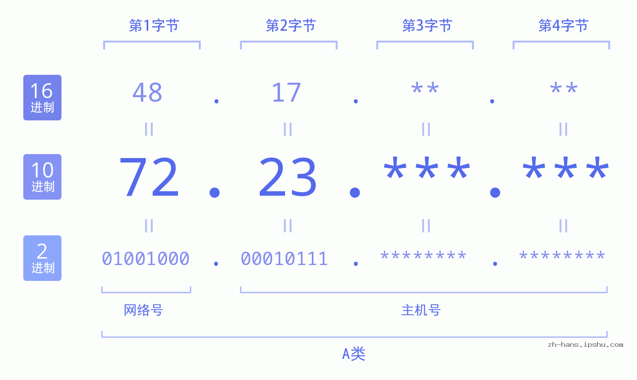 IP地址:72.23 数据结构图 二进制 十进制 十六进制 IPv4: 72.23 网络类型 网络号 主机号