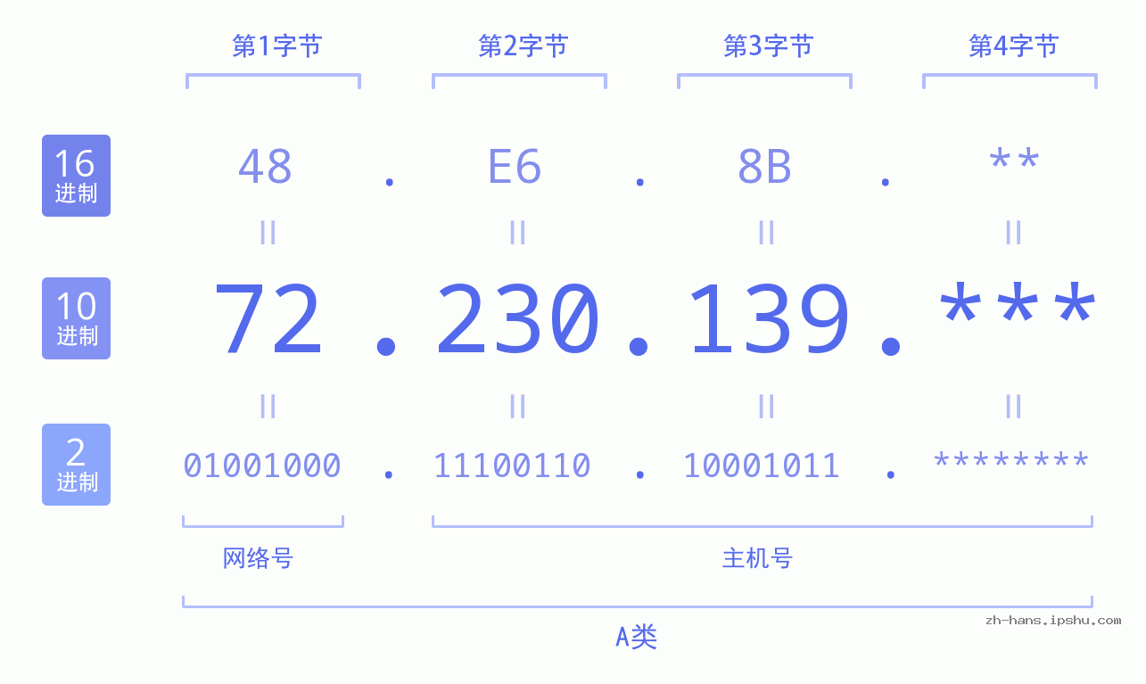 IP地址:72.230.139 数据结构图 二进制 十进制 十六进制 IPv4: 72.230.139 网络类型 网络号 主机号