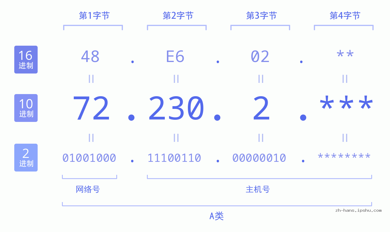 IP地址:72.230.2 数据结构图 二进制 十进制 十六进制 IPv4: 72.230.2 网络类型 网络号 主机号