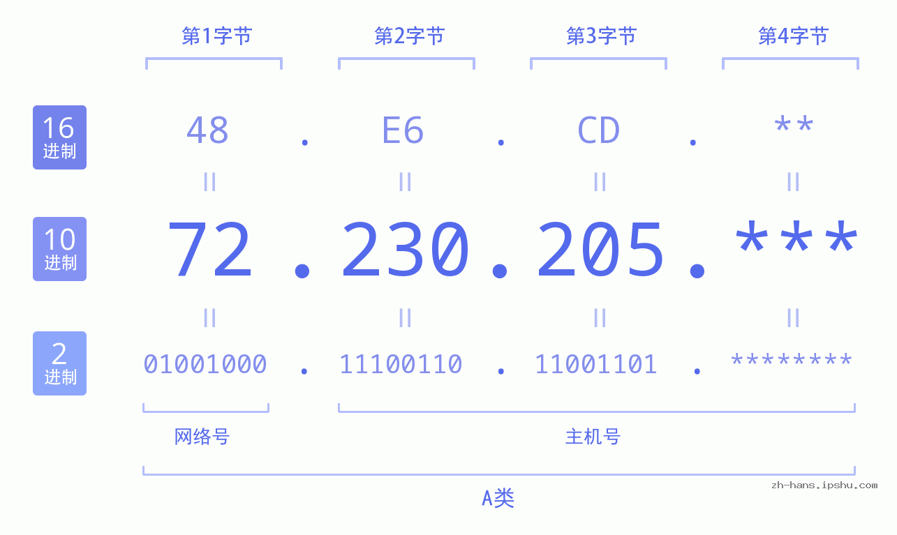 IP地址:72.230.205 数据结构图 二进制 十进制 十六进制 IPv4: 72.230.205 网络类型 网络号 主机号