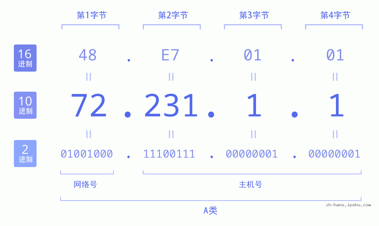 IP地址:72.231.1.1 数据结构图 二进制 十进制 十六进制 IPv4: 72.231.1.1 网络类型 网络号 主机号