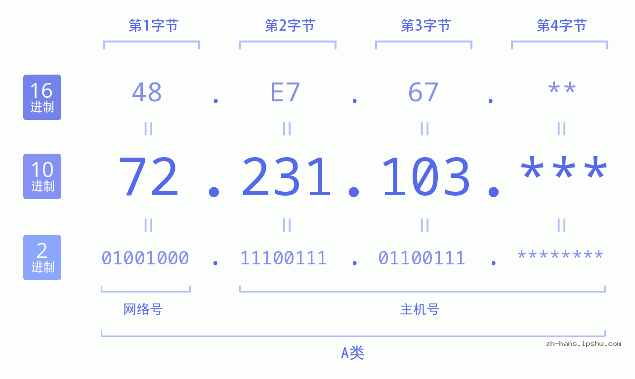IP地址:72.231.103 数据结构图 二进制 十进制 十六进制 IPv4: 72.231.103 网络类型 网络号 主机号