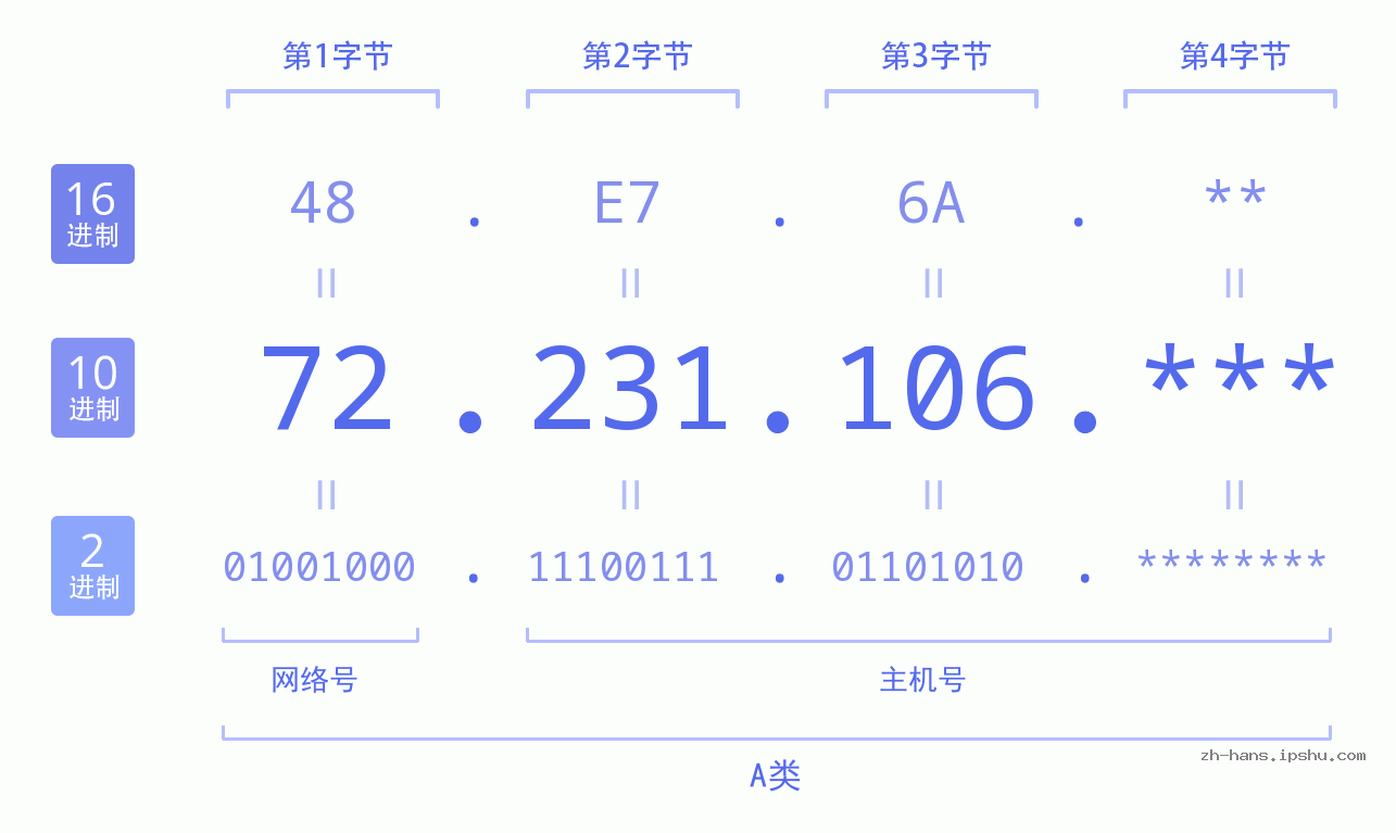 IP地址:72.231.106 数据结构图 二进制 十进制 十六进制 IPv4: 72.231.106 网络类型 网络号 主机号