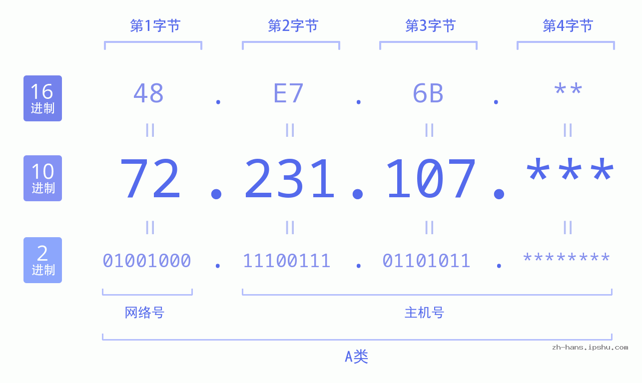 IP地址:72.231.107 数据结构图 二进制 十进制 十六进制 IPv4: 72.231.107 网络类型 网络号 主机号