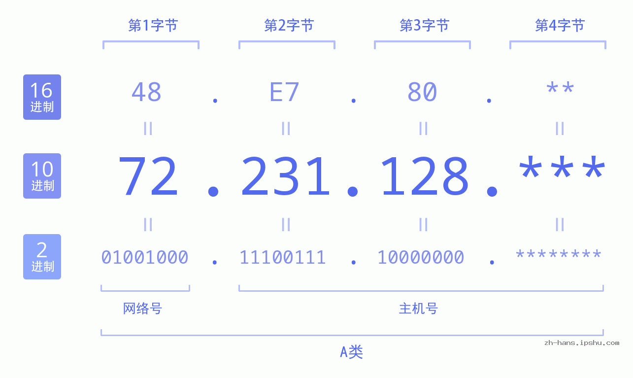 IP地址:72.231.128 数据结构图 二进制 十进制 十六进制 IPv4: 72.231.128 网络类型 网络号 主机号