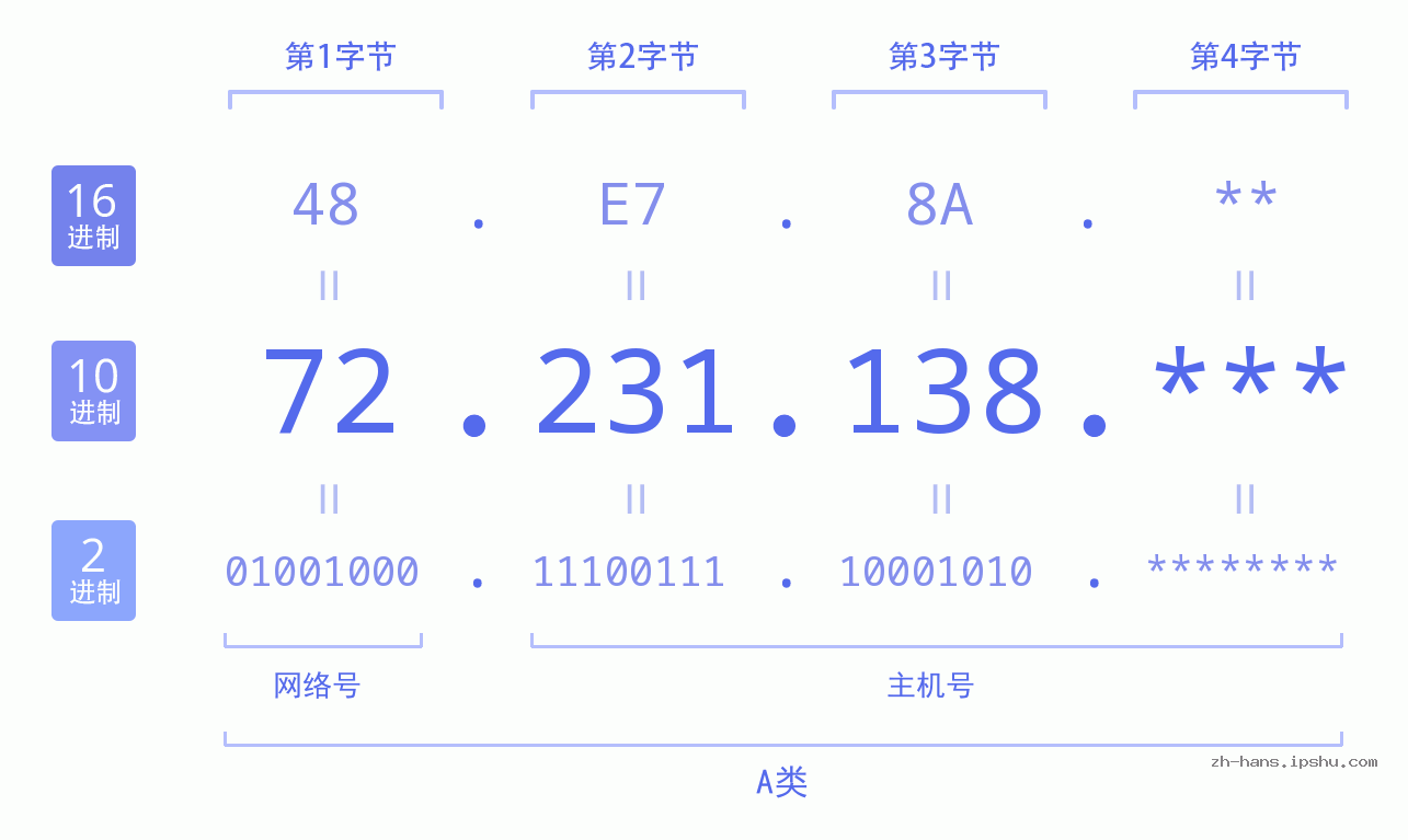 IP地址:72.231.138 数据结构图 二进制 十进制 十六进制 IPv4: 72.231.138 网络类型 网络号 主机号