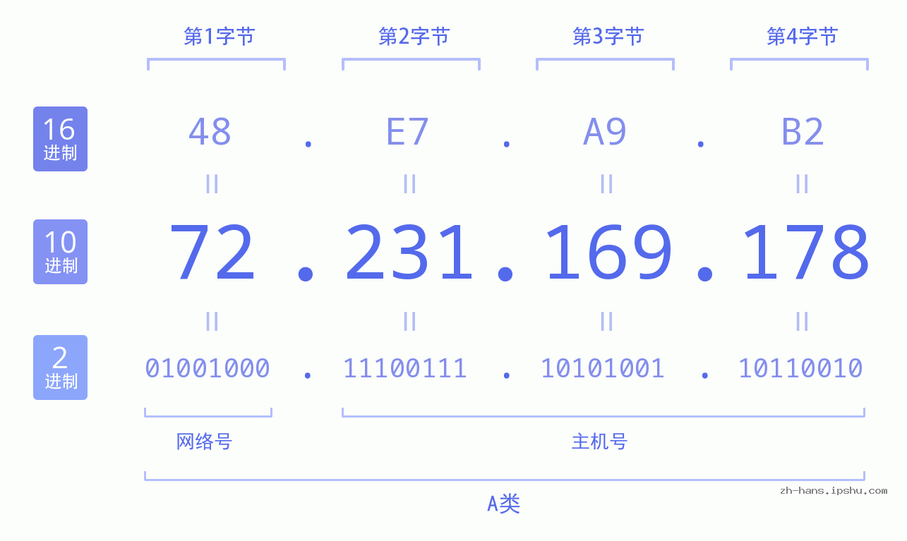 IP地址:72.231.169.178 数据结构图 二进制 十进制 十六进制 IPv4: 72.231.169.178 网络类型 网络号 主机号