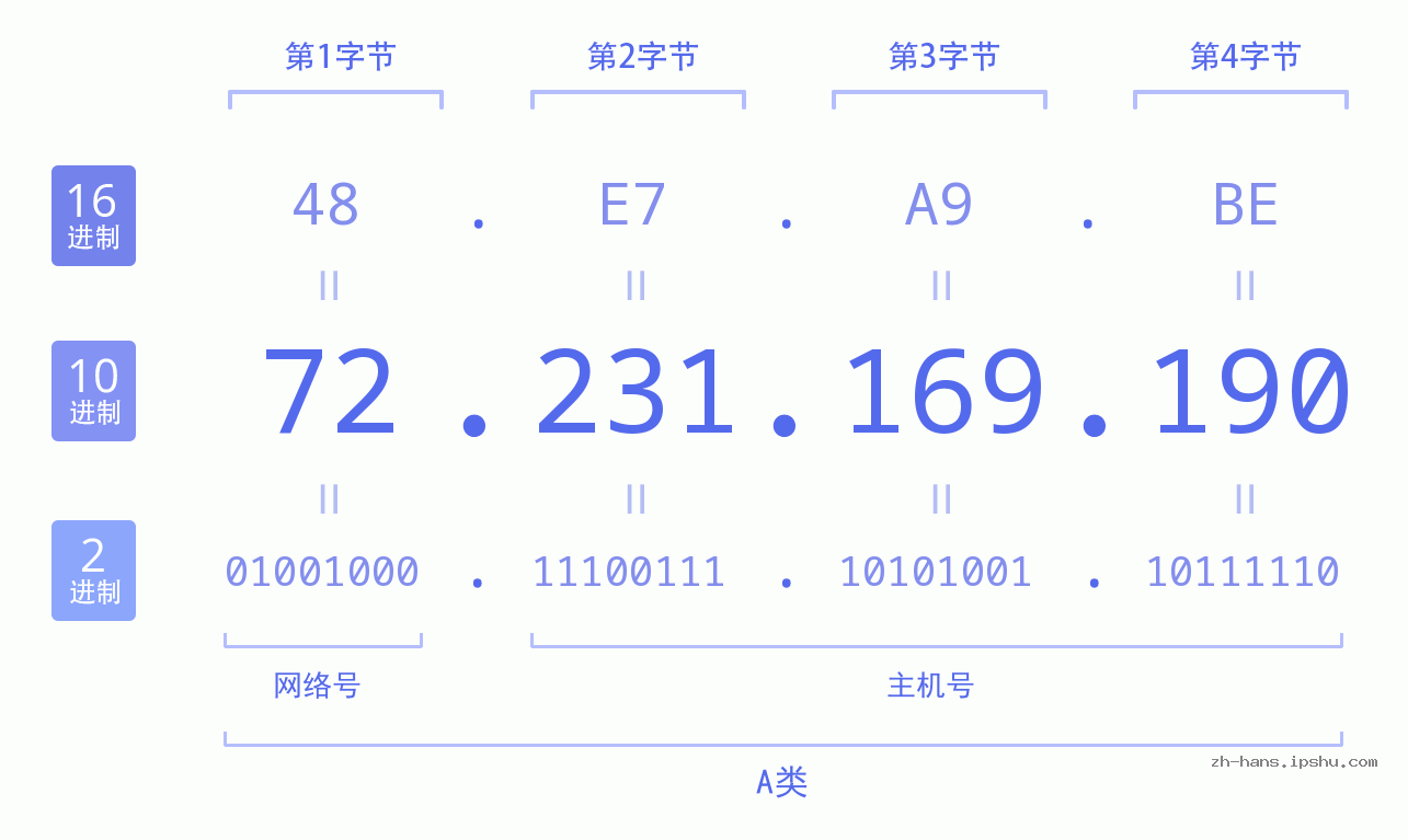 IP地址:72.231.169.190 数据结构图 二进制 十进制 十六进制 IPv4: 72.231.169.190 网络类型 网络号 主机号