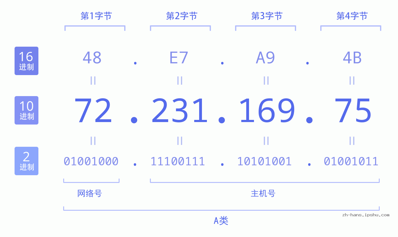 IP地址:72.231.169.75 数据结构图 二进制 十进制 十六进制 IPv4: 72.231.169.75 网络类型 网络号 主机号