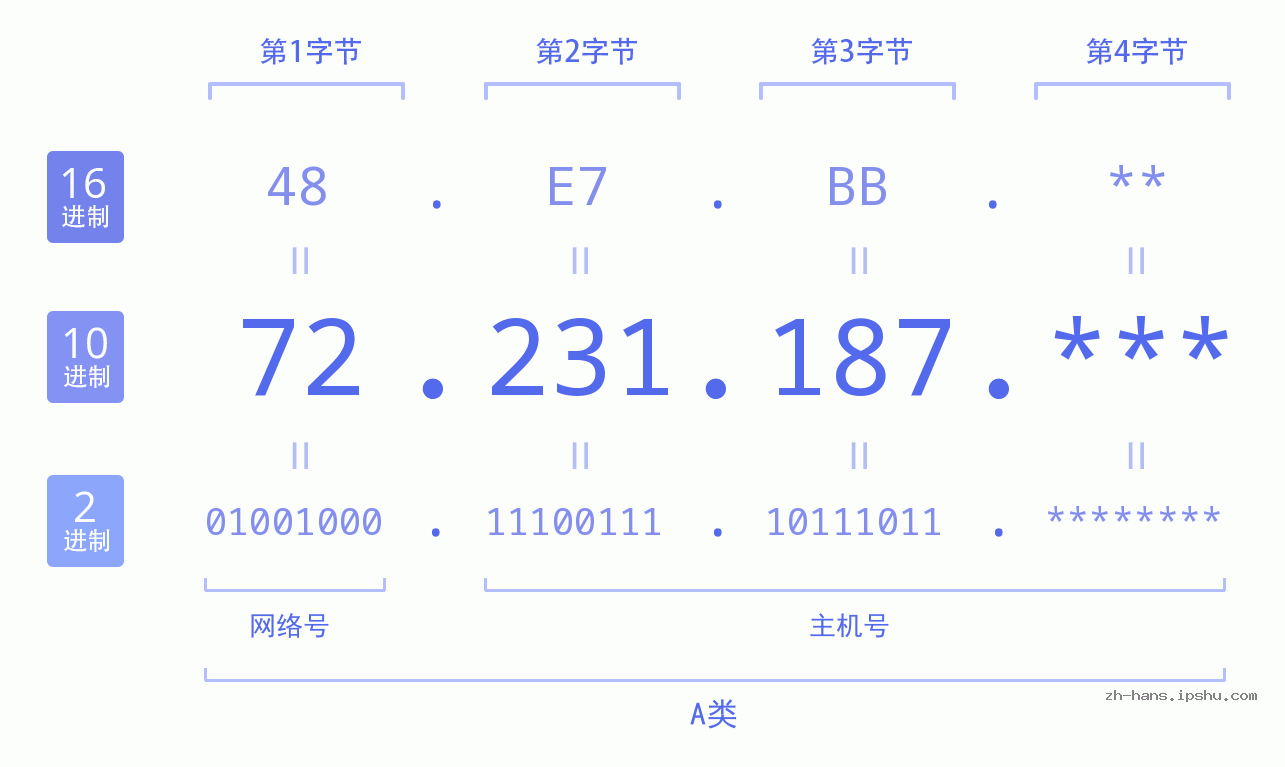 IP地址:72.231.187 数据结构图 二进制 十进制 十六进制 IPv4: 72.231.187 网络类型 网络号 主机号